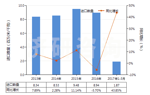 2013-2017年3月中國(guó)色織的其他純合纖長(zhǎng)絲布(純合纖布指按重量計(jì)其他合成纖維長(zhǎng)絲含量≥85%)(HS54077300)進(jìn)口量及增速統(tǒng)計(jì)